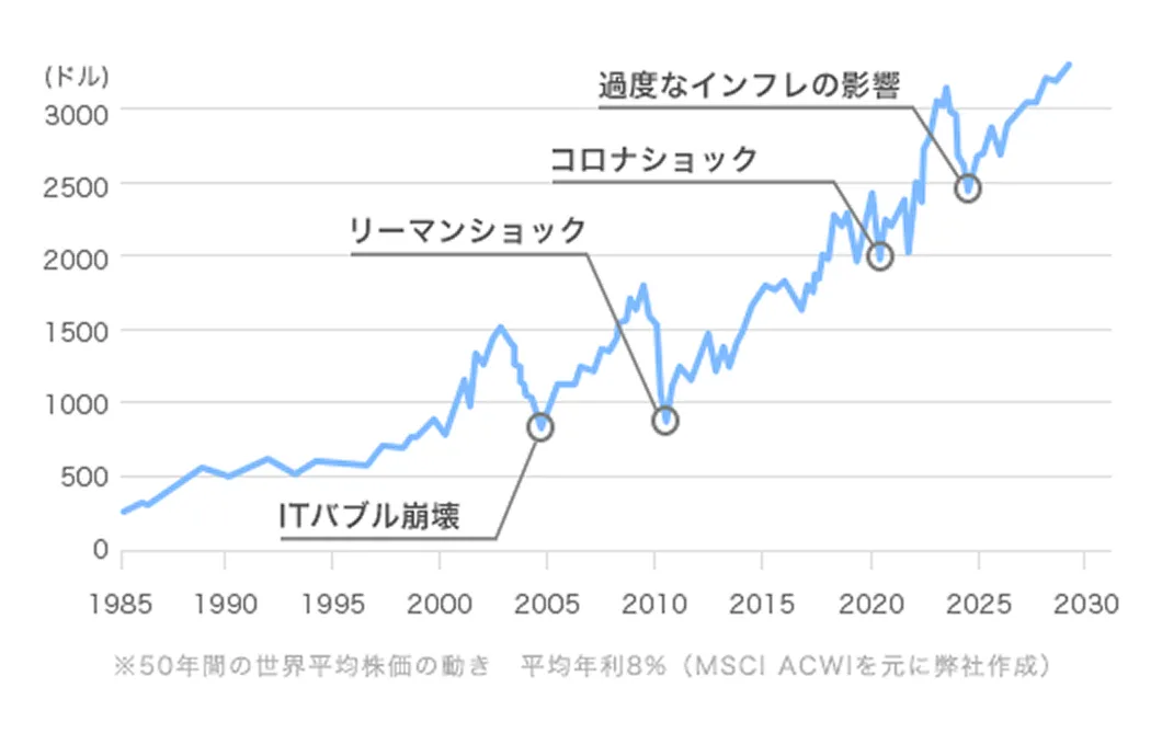 右肩上がりのチャート※50年間の世界平均株価の動き平均年利8%（MSCI ACWIを元に弊社作成)